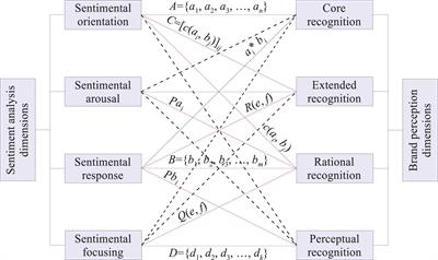 Research on Quantitative Model of Brand Recognition Based on Sentiment Analysis of Big Data